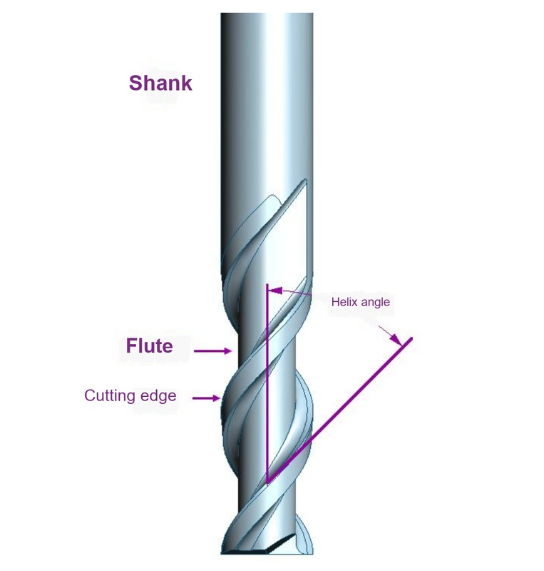 Router bit anatomy showing the shank, flutes, cutting edge, and helix angle